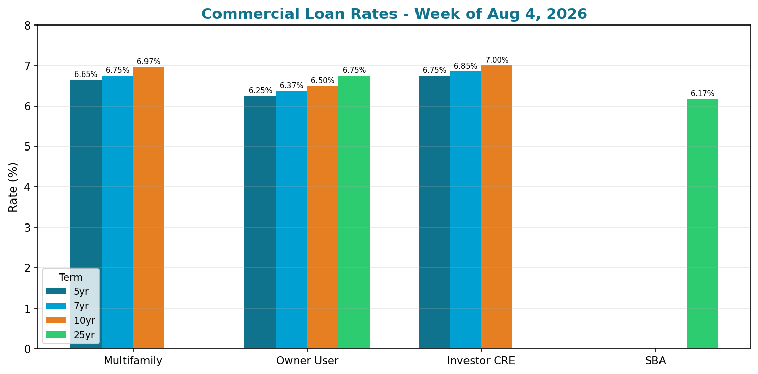Commercial Loan Rates - Week of August 4, 2026