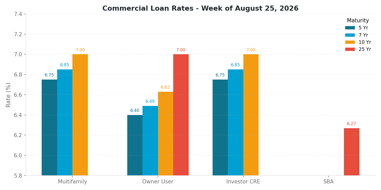 Commercial Loan Rates - Week of August 25, 2026