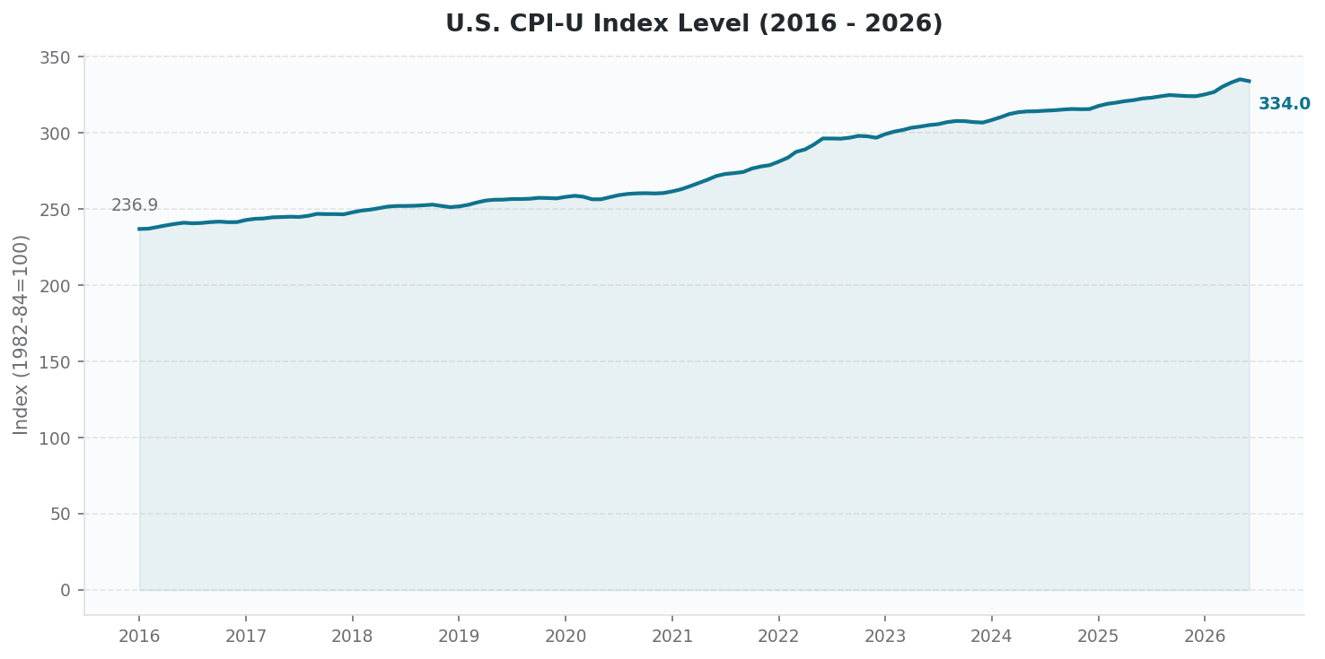 U.S. CPI-U Index Level 2016-2026