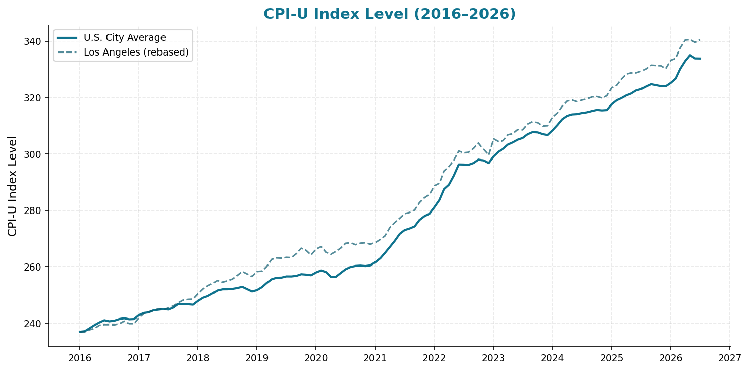 U.S. CPI-U Index Level 2016-2026