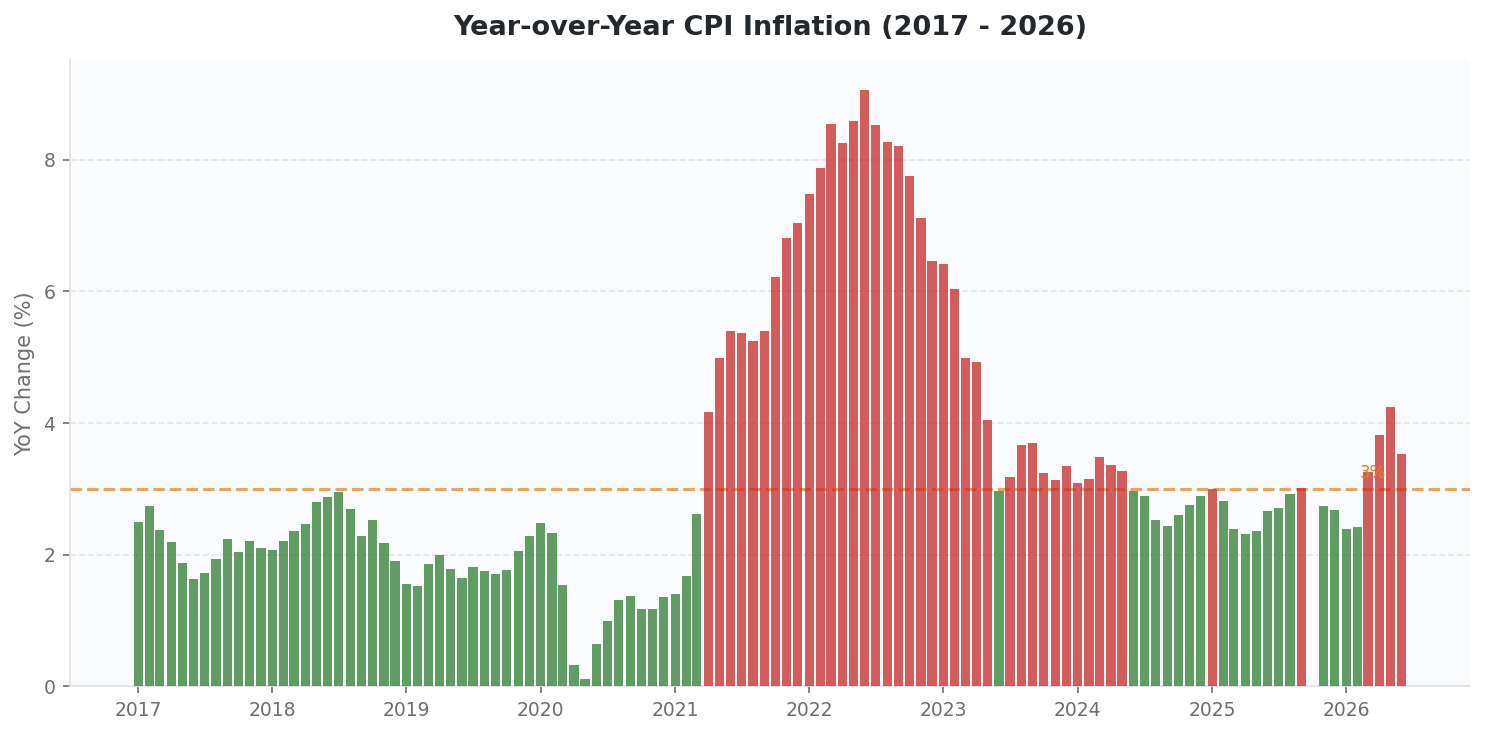 U.S. CPI-U Year-over-Year Inflation 2017-2026