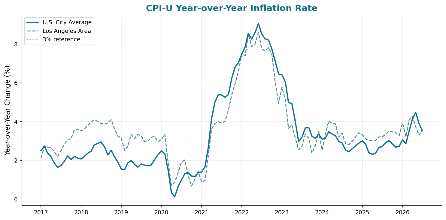 U.S. CPI-U Year-over-Year Inflation 2017-2026