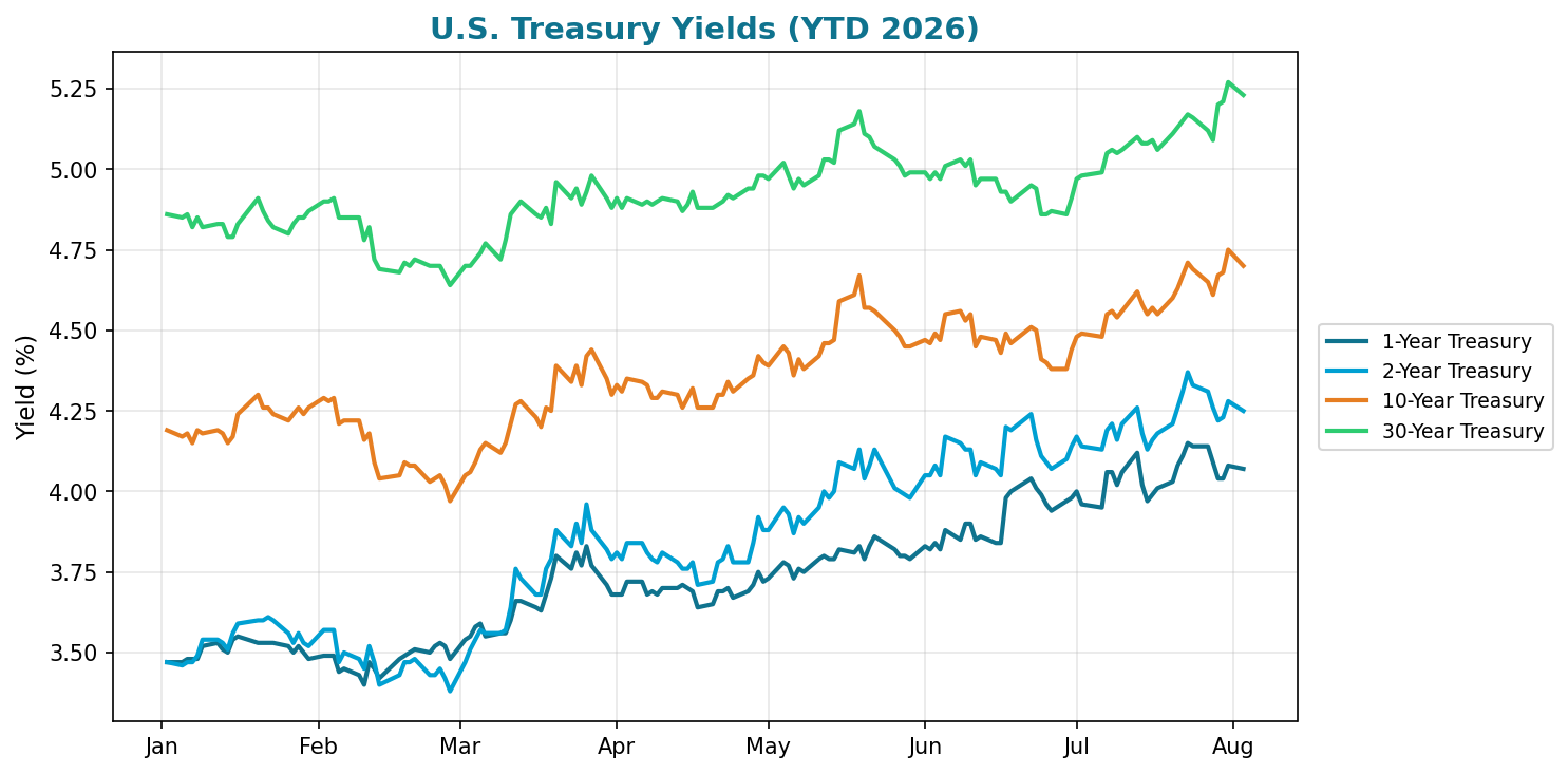 U.S. Treasury Yields YTD 2026
