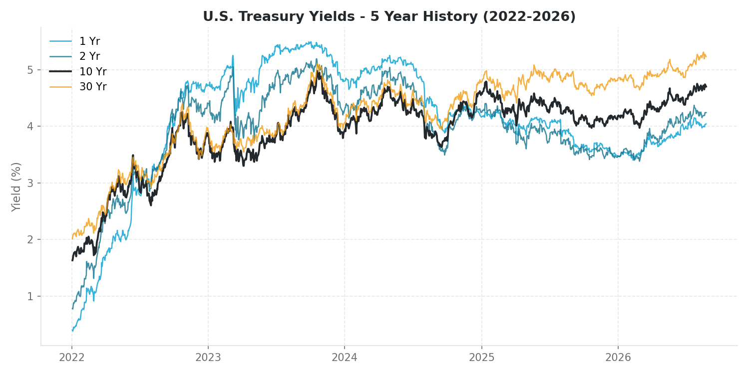 U.S. Treasury Yields - 5 Year History (2022-2026)