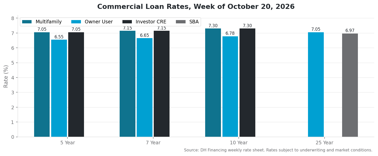 Commercial Loan Rates - Week of October 20, 2026