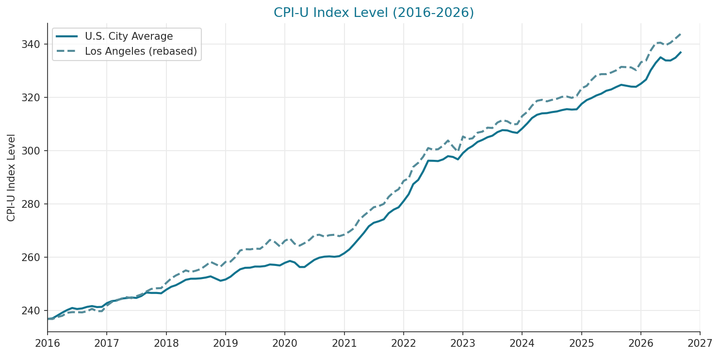 U.S. CPI-U Index Level 2016-2026