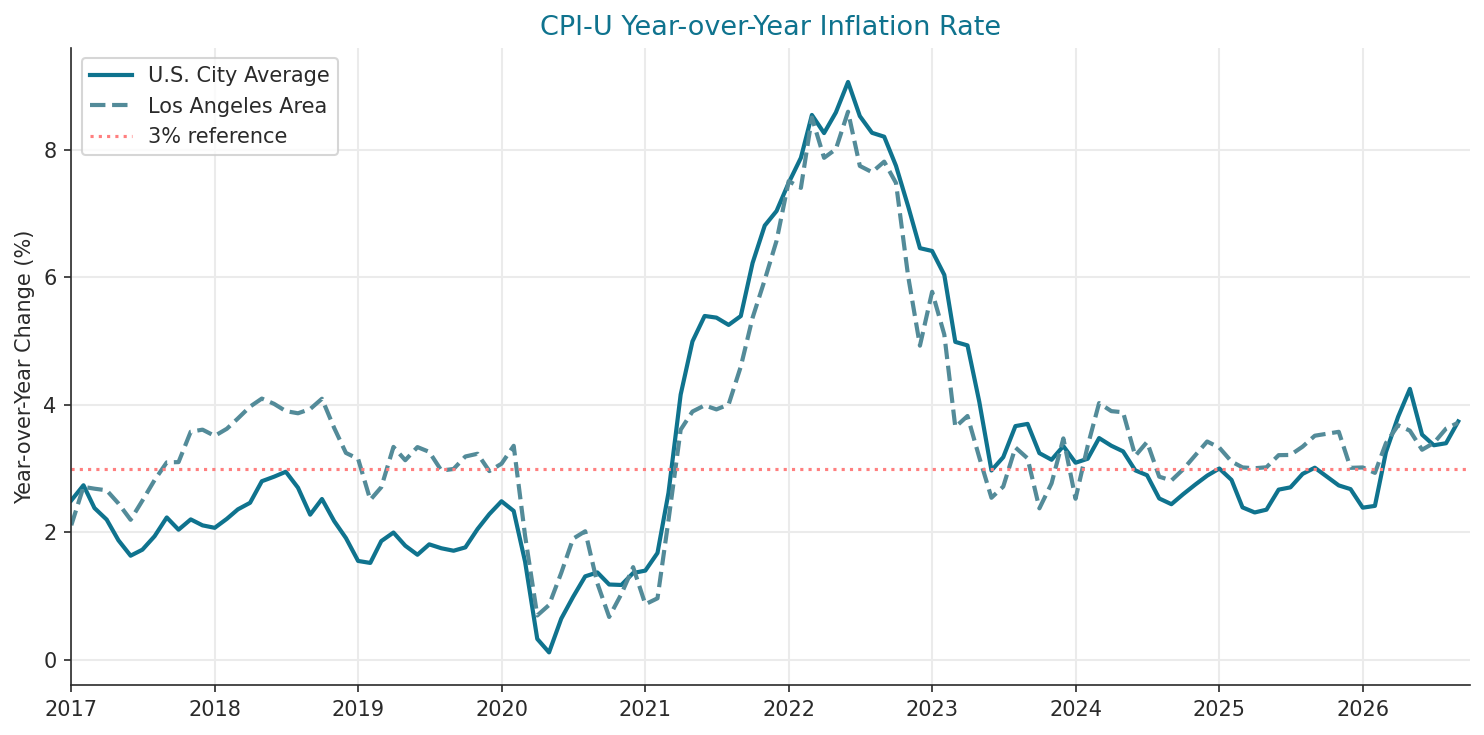 U.S. CPI-U Year-over-Year Inflation 2017-2026