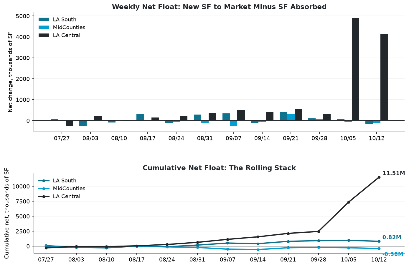 Net float chart: weekly net new SF to market minus SF absorbed per submarket, plus cumulative rolling stack