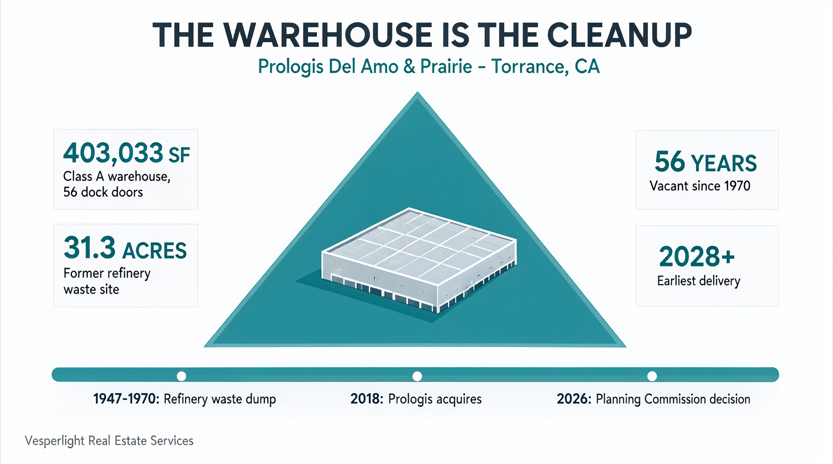Infographic: Prologis Del Amo and Prairie project, Torrance. 403,033 SF Class A warehouse on 31.3 acres, former refinery