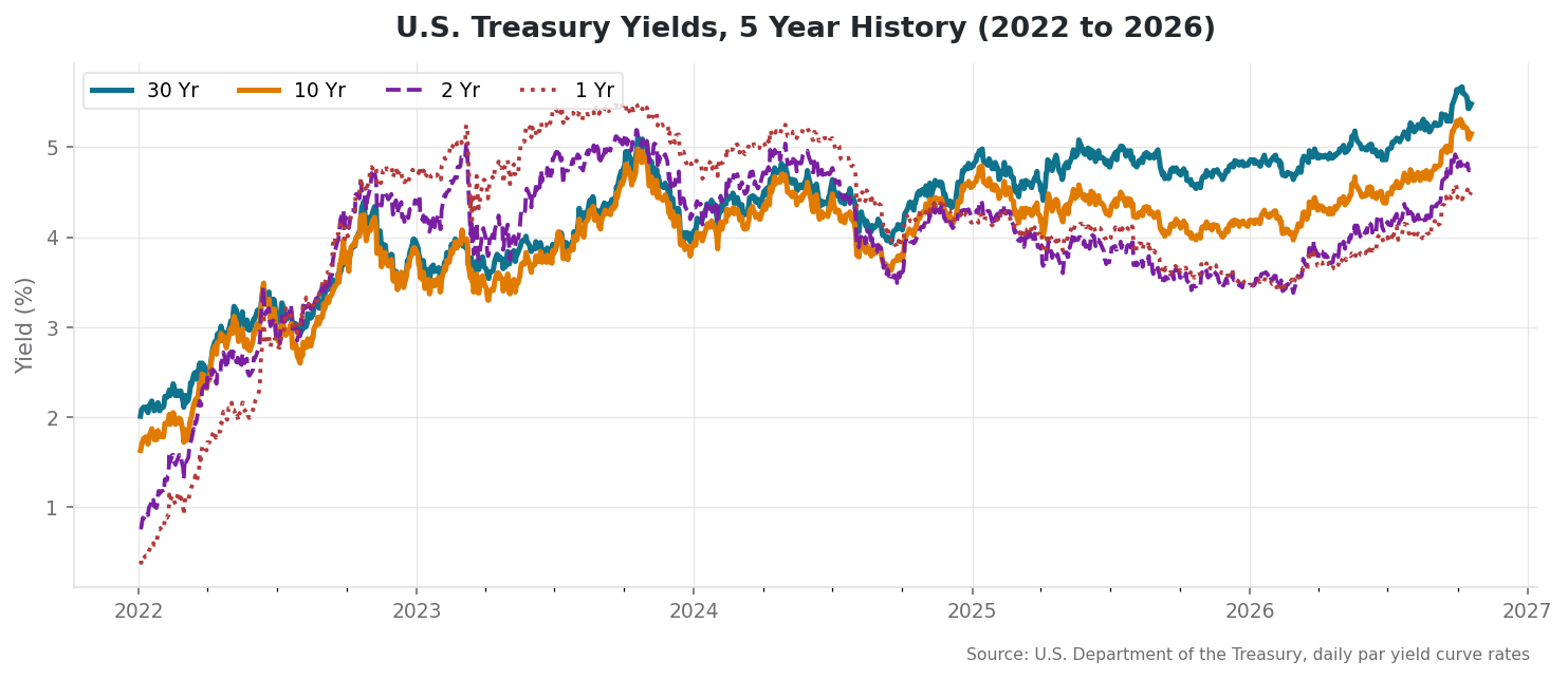 U.S. Treasury Yields - 5 Year History (2022-2026)
